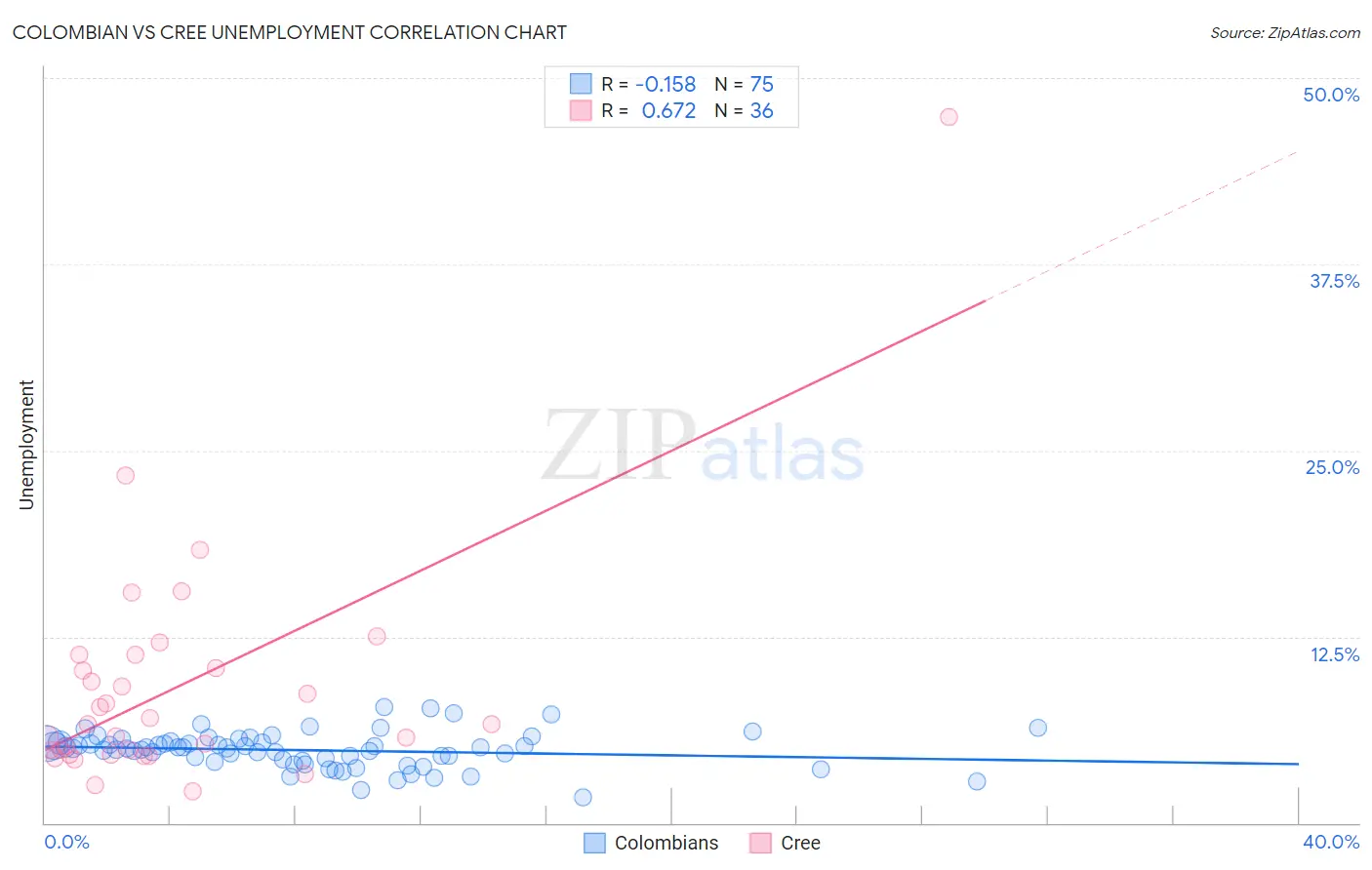 Colombian vs Cree Unemployment