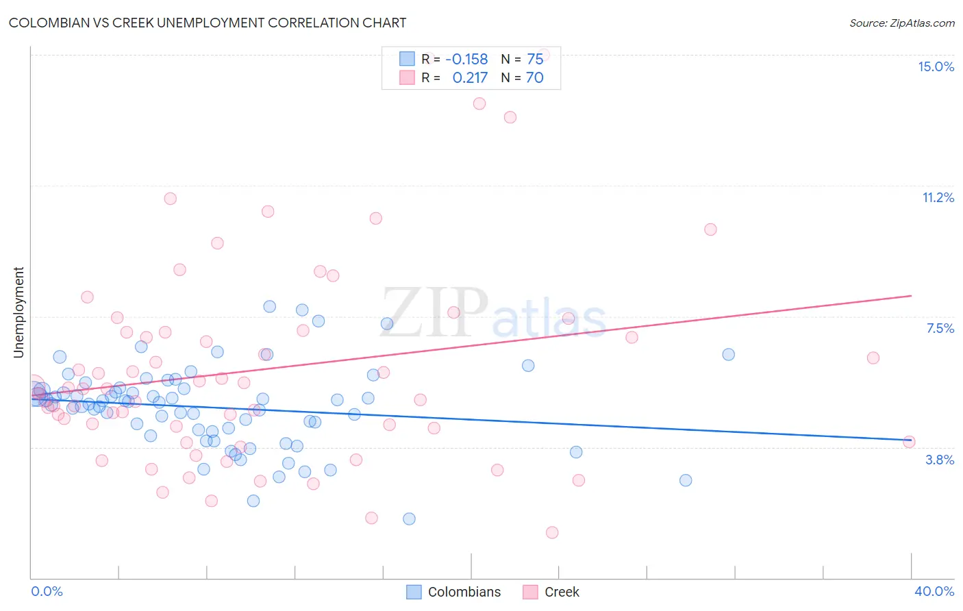 Colombian vs Creek Unemployment