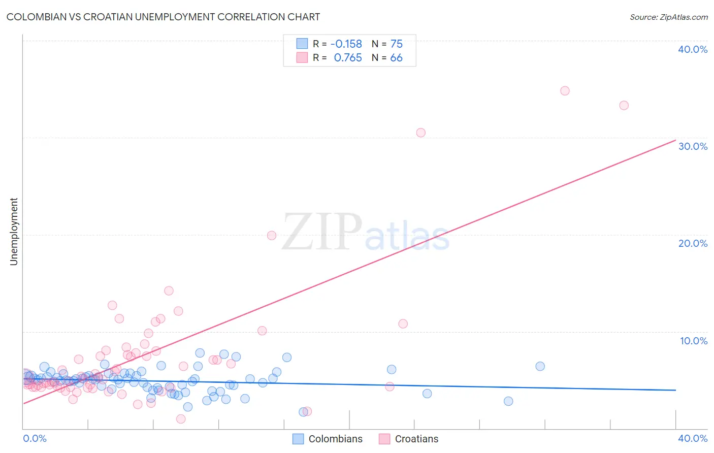 Colombian vs Croatian Unemployment