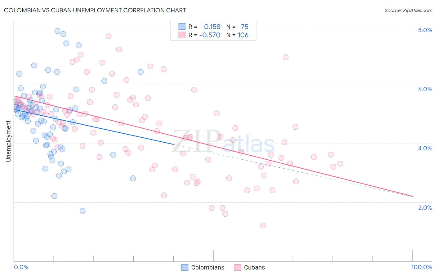 Colombian vs Cuban Unemployment
