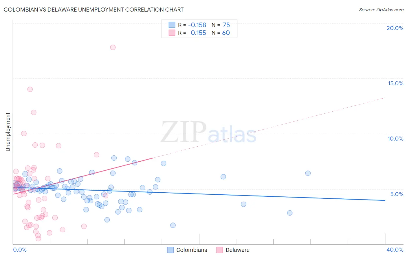Colombian vs Delaware Unemployment