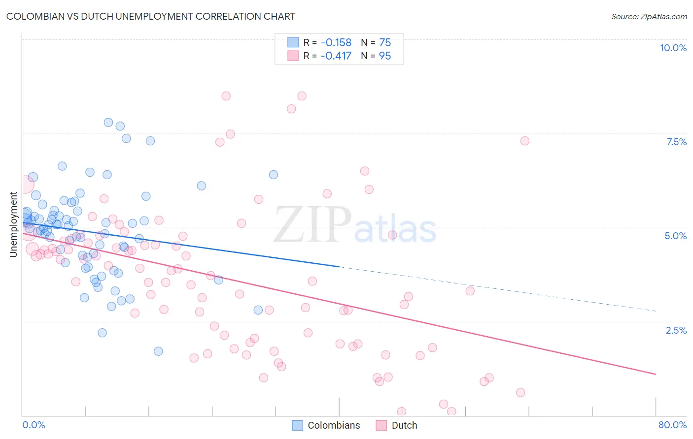 Colombian vs Dutch Unemployment