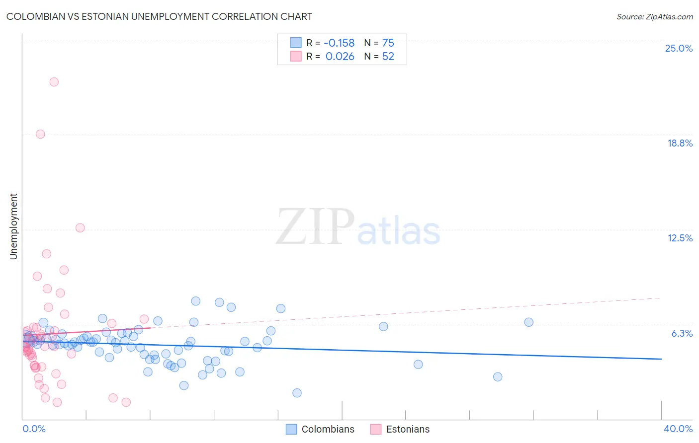 Colombian vs Estonian Unemployment