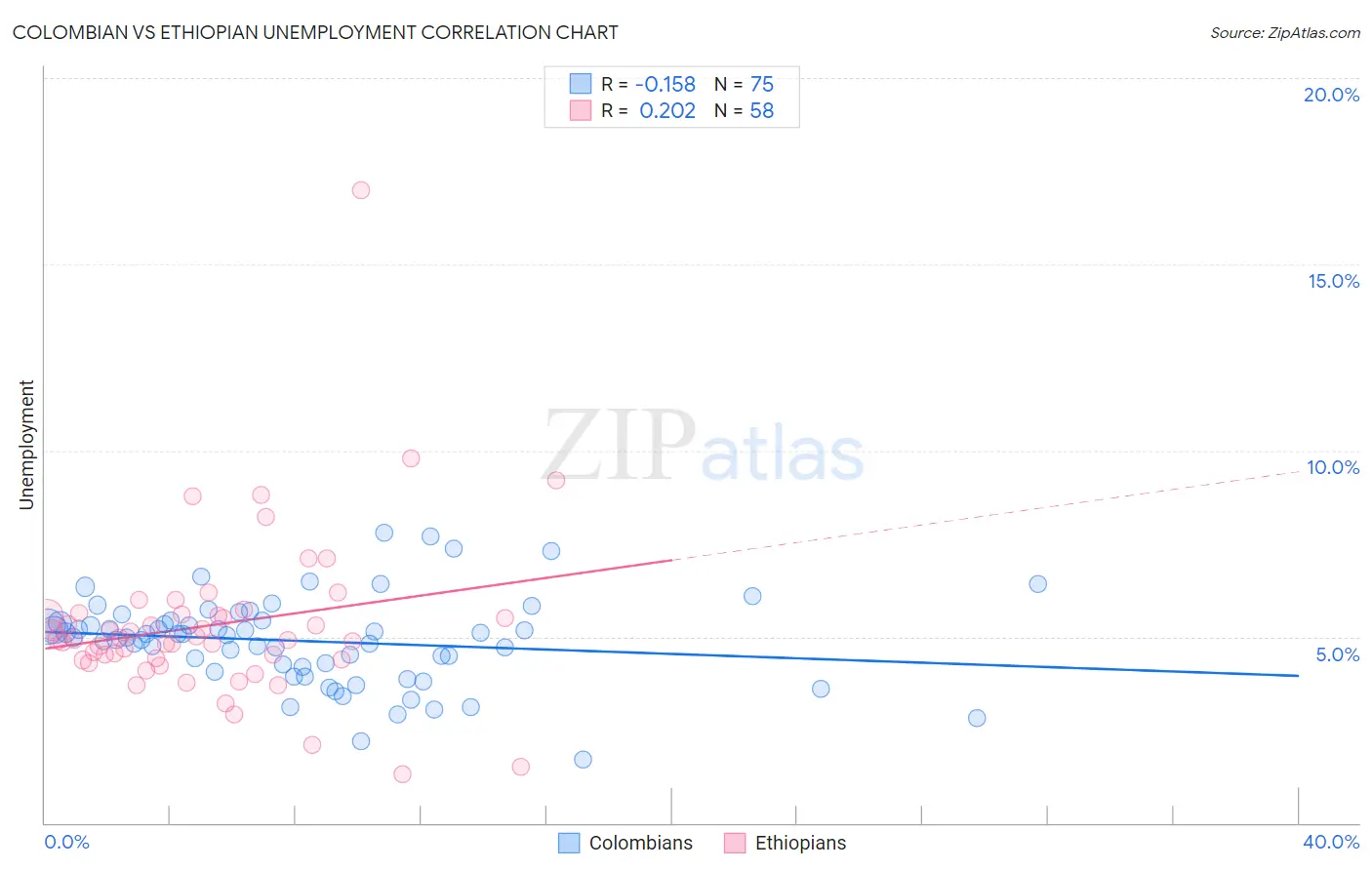 Colombian vs Ethiopian Unemployment