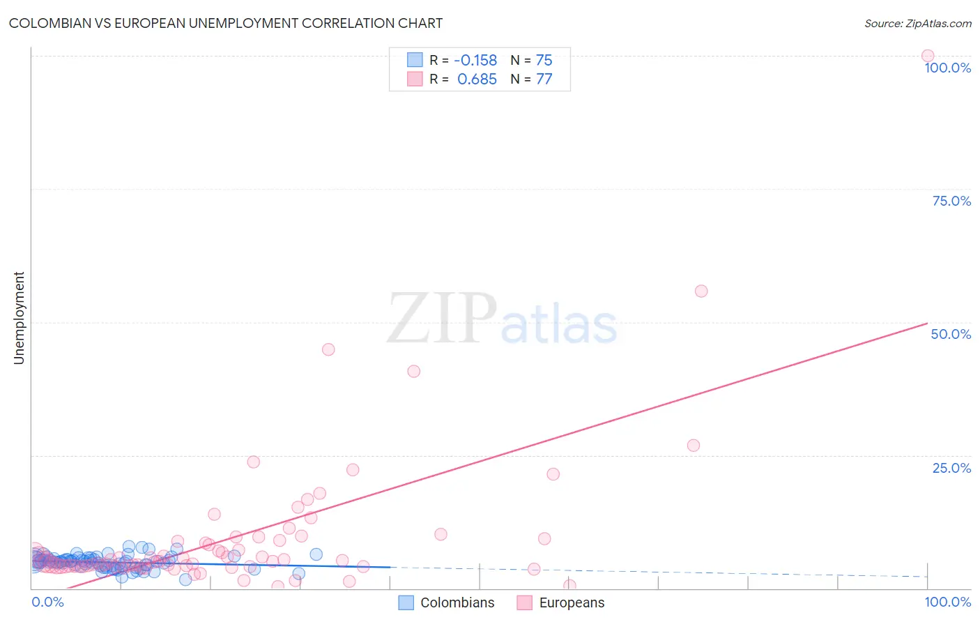 Colombian vs European Unemployment