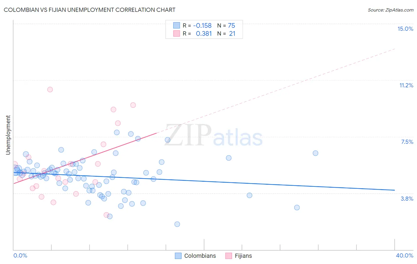 Colombian vs Fijian Unemployment
