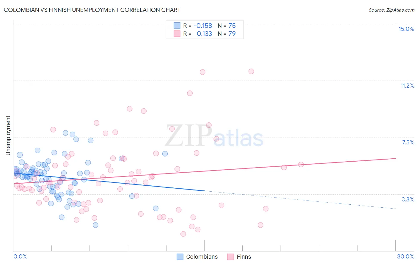 Colombian vs Finnish Unemployment