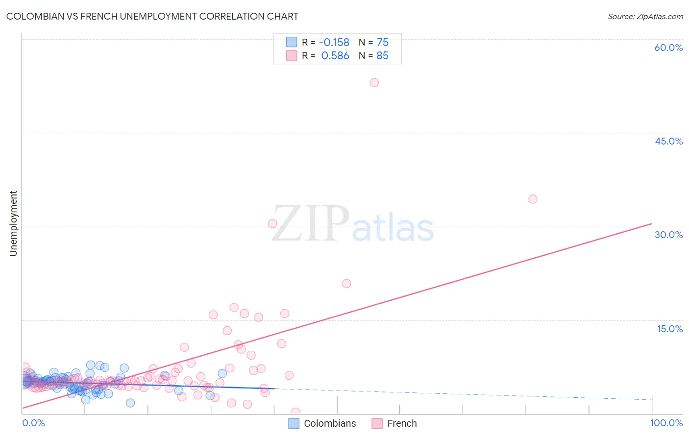 Colombian vs French Unemployment