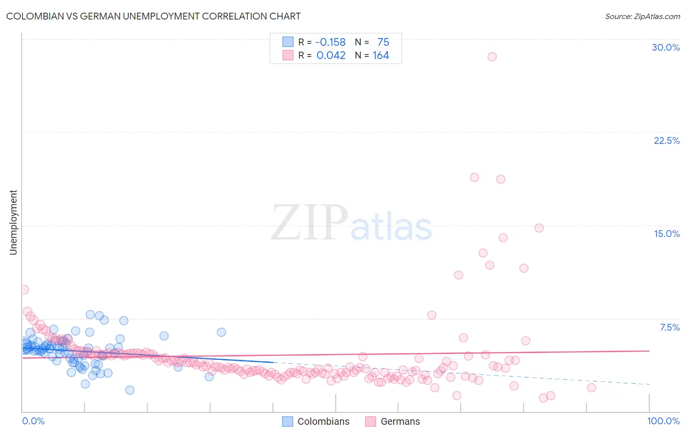 Colombian vs German Unemployment