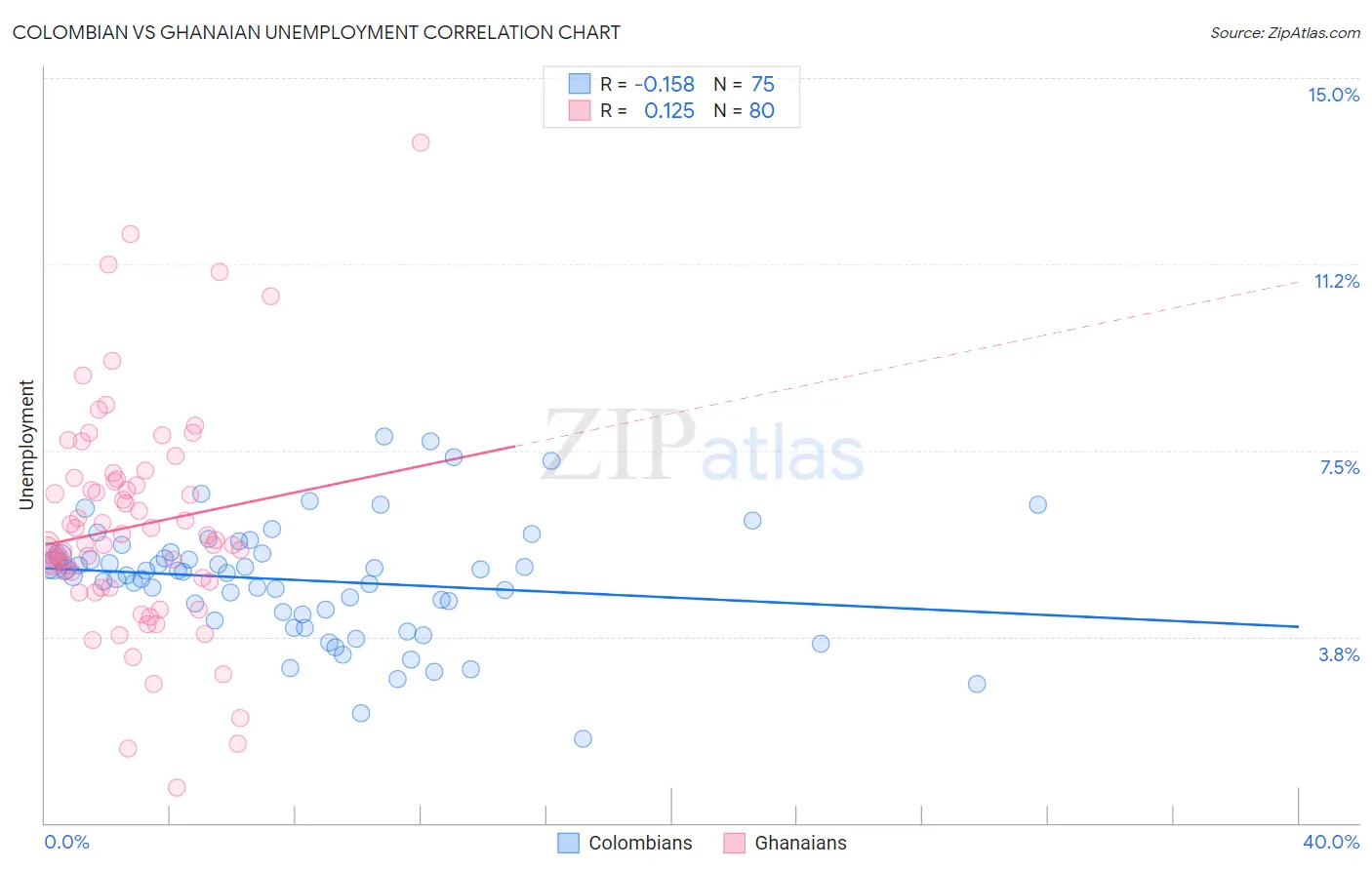 Colombian vs Ghanaian Unemployment