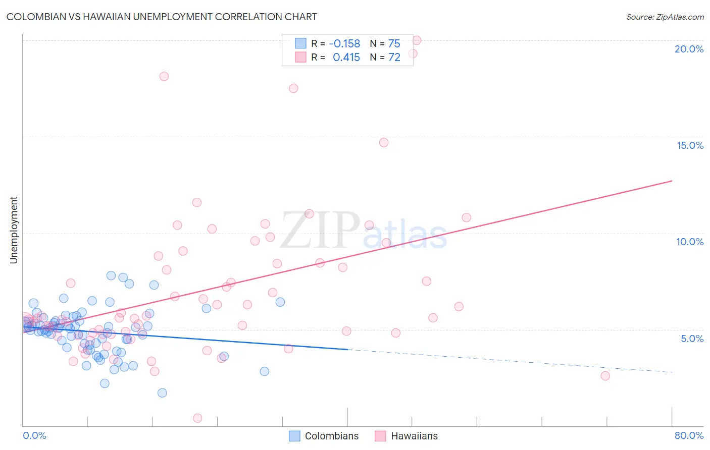 Colombian vs Hawaiian Unemployment