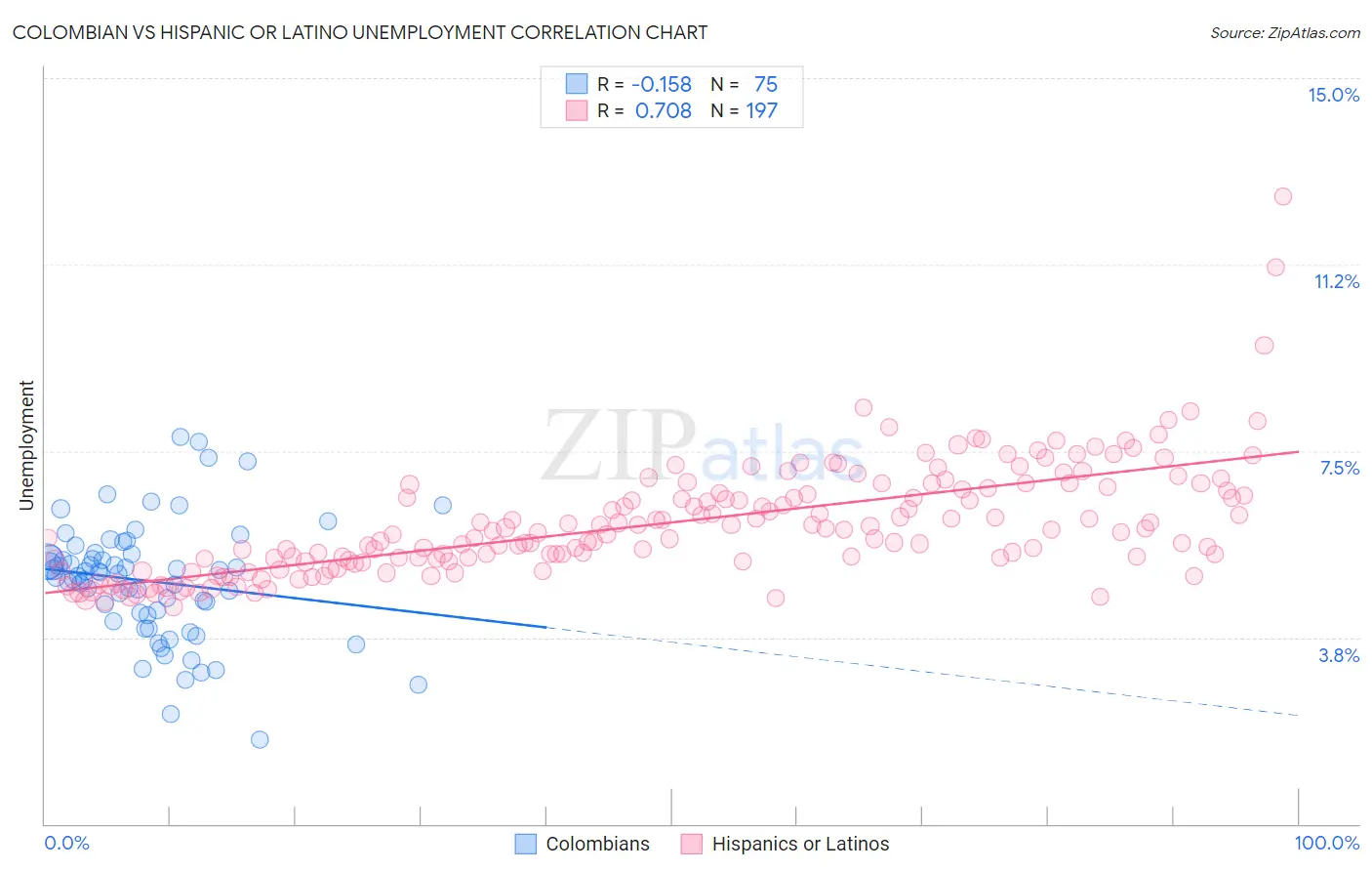 Colombian vs Hispanic or Latino Unemployment