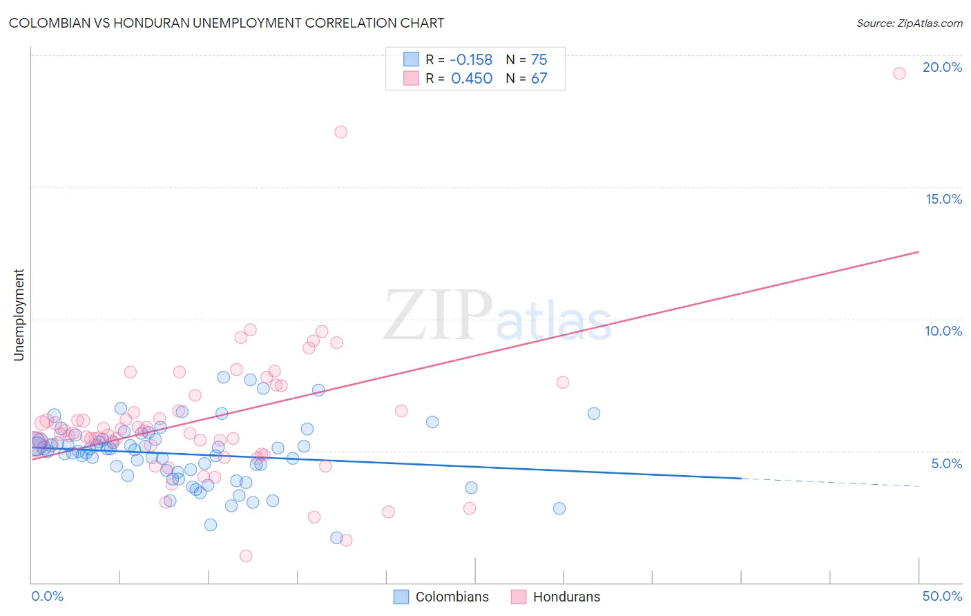 Colombian vs Honduran Unemployment