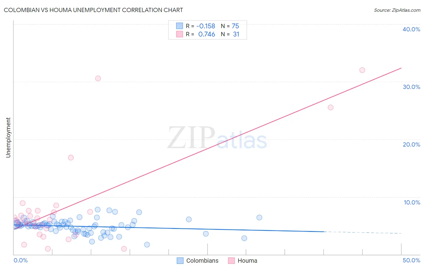 Colombian vs Houma Unemployment