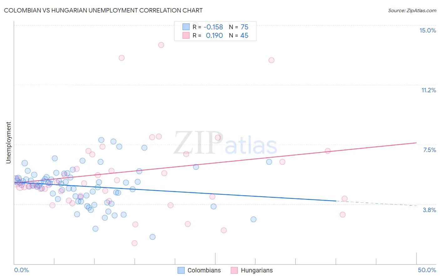 Colombian vs Hungarian Unemployment