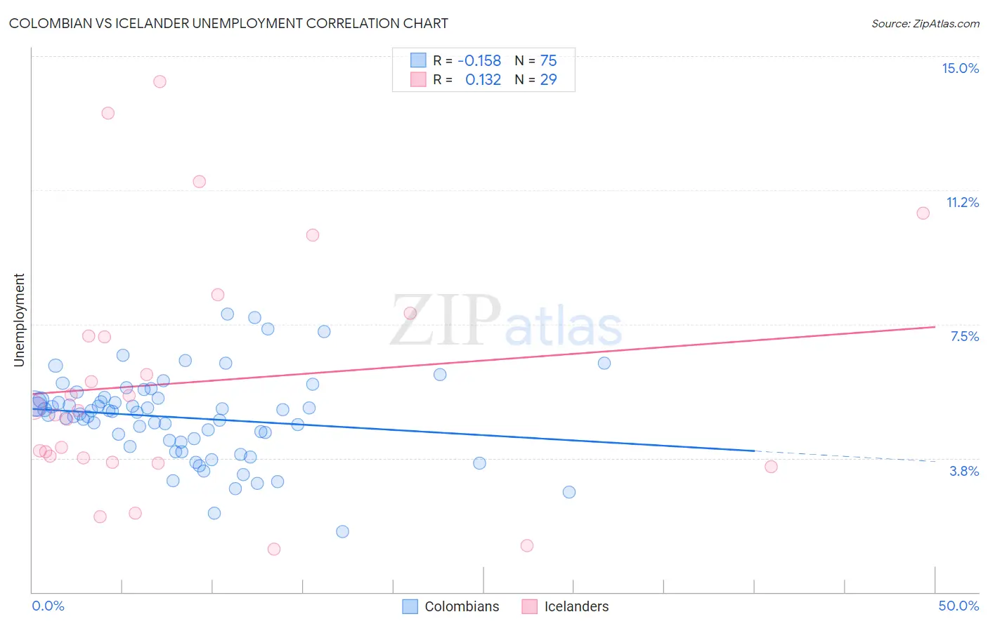 Colombian vs Icelander Unemployment