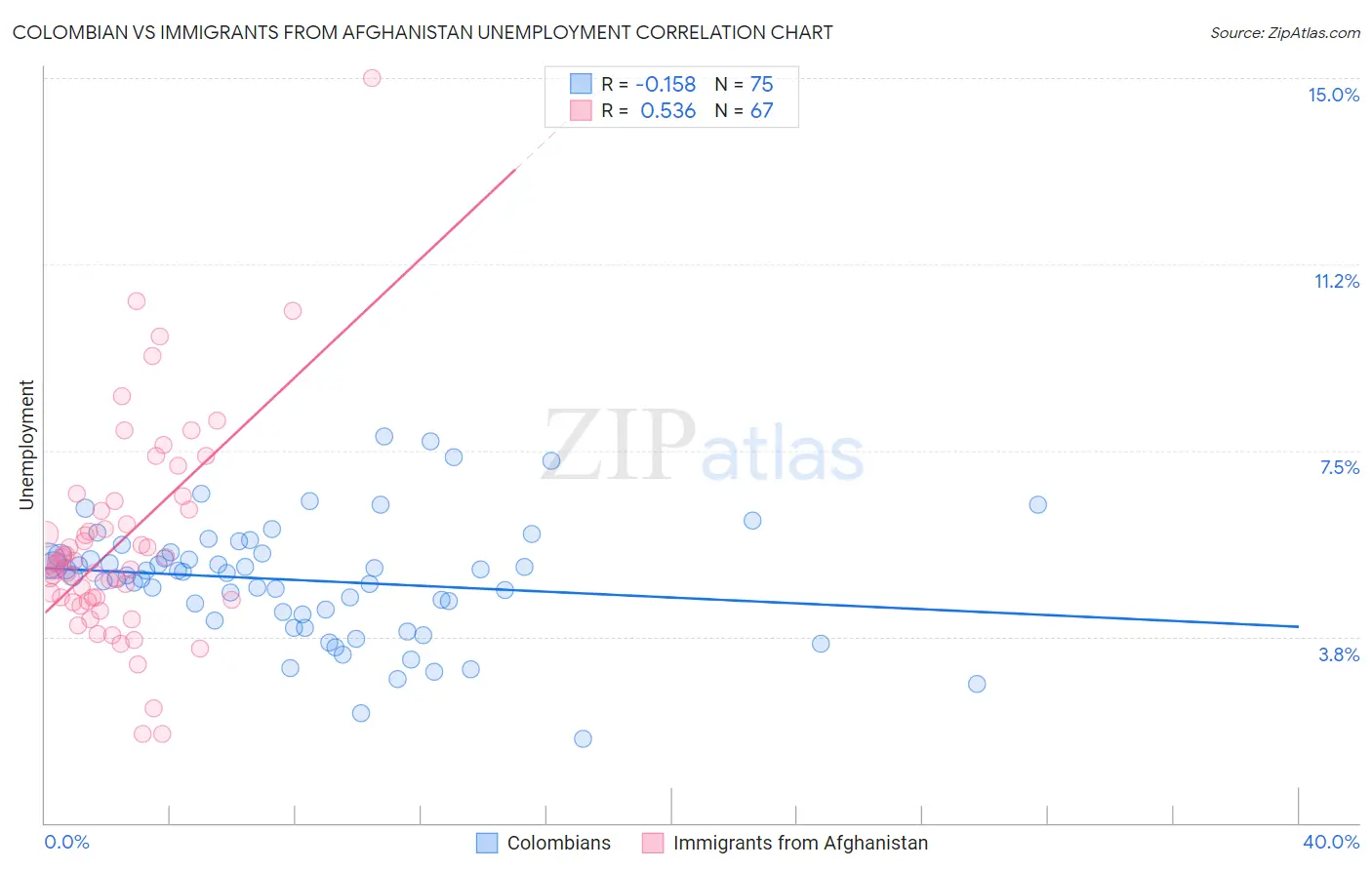 Colombian vs Immigrants from Afghanistan Unemployment