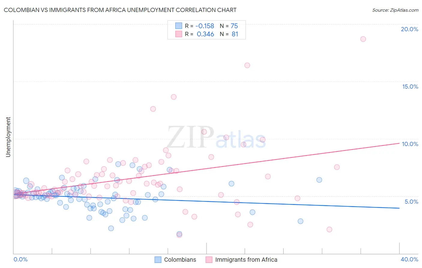 Colombian vs Immigrants from Africa Unemployment
