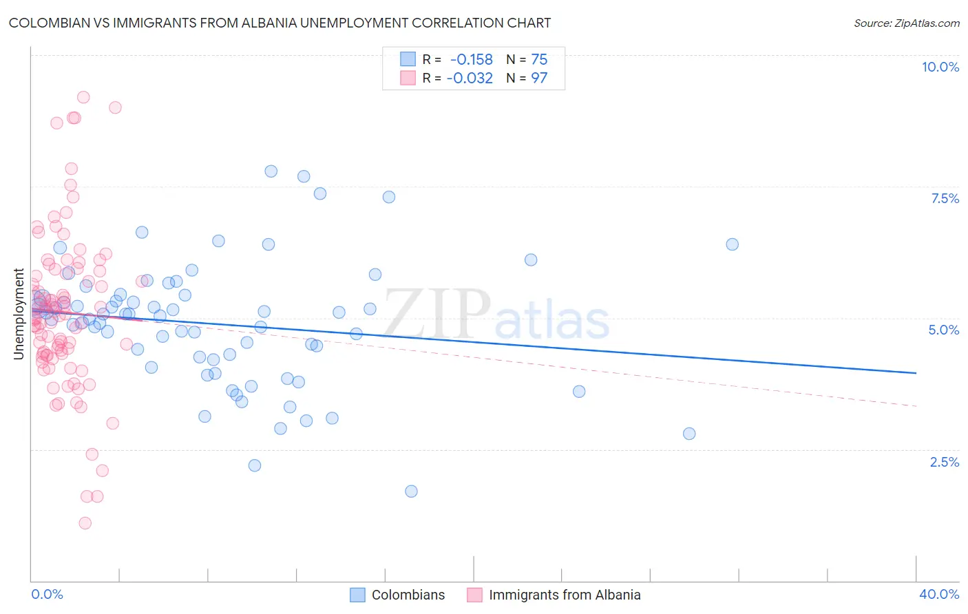 Colombian vs Immigrants from Albania Unemployment
