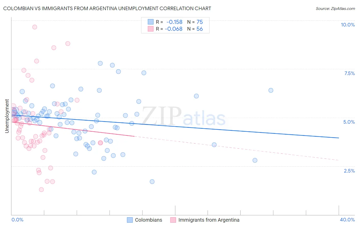 Colombian vs Immigrants from Argentina Unemployment