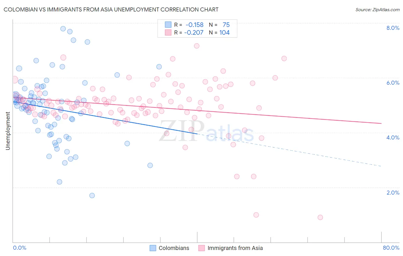 Colombian vs Immigrants from Asia Unemployment