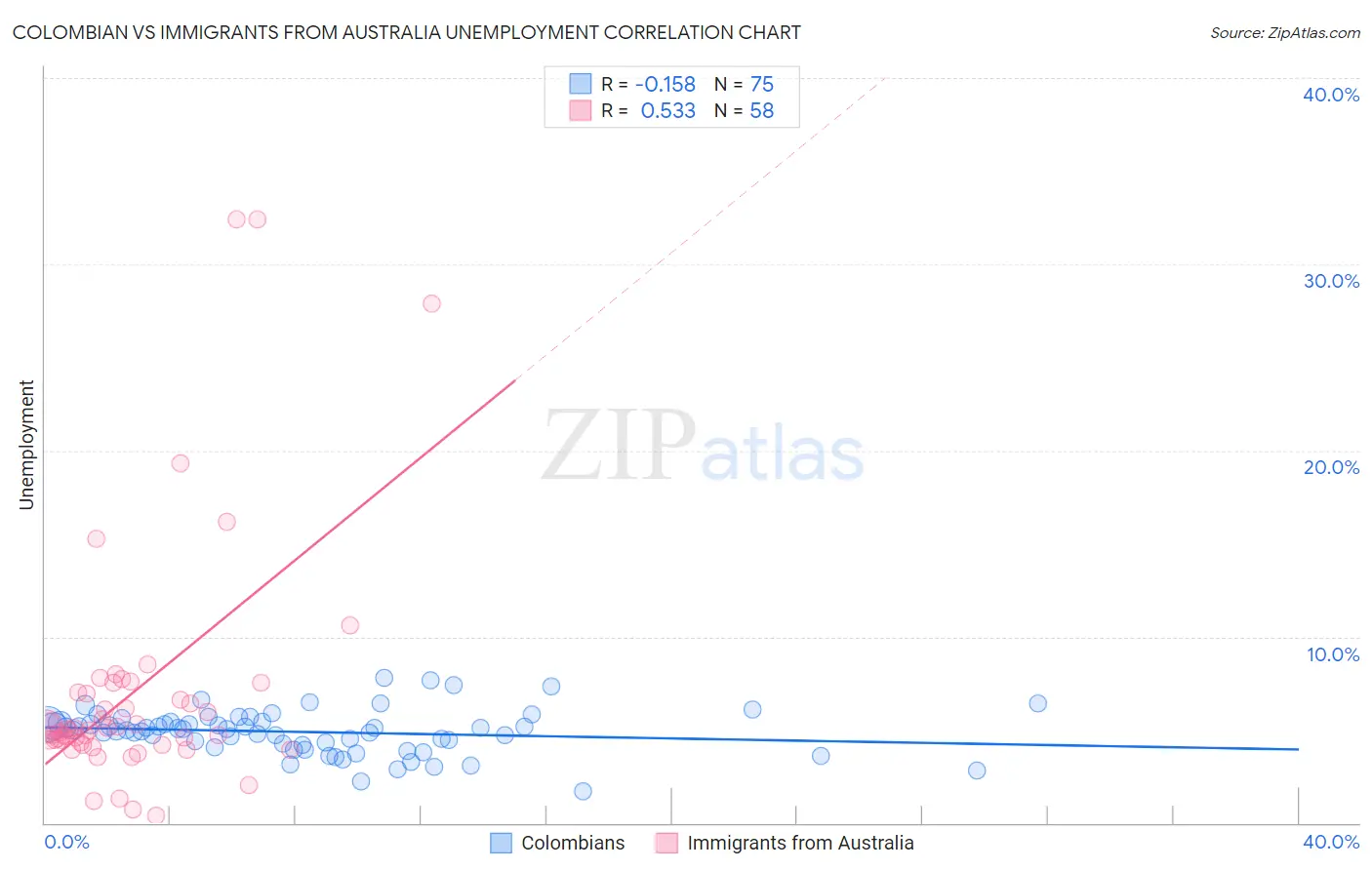 Colombian vs Immigrants from Australia Unemployment
