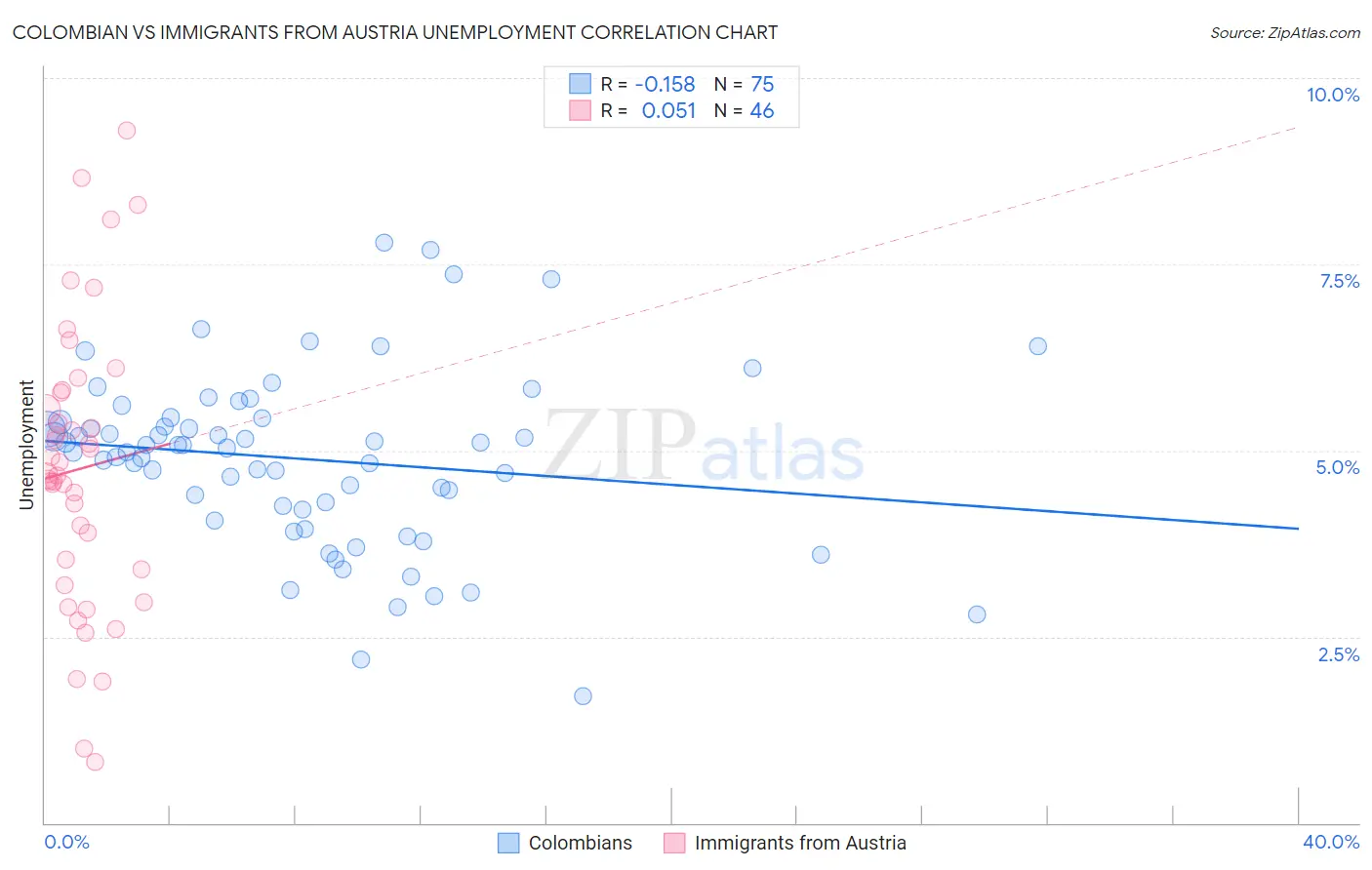 Colombian vs Immigrants from Austria Unemployment