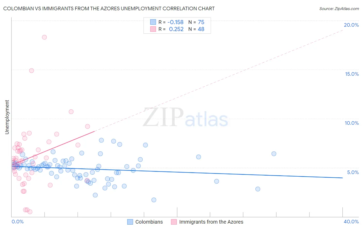 Colombian vs Immigrants from the Azores Unemployment