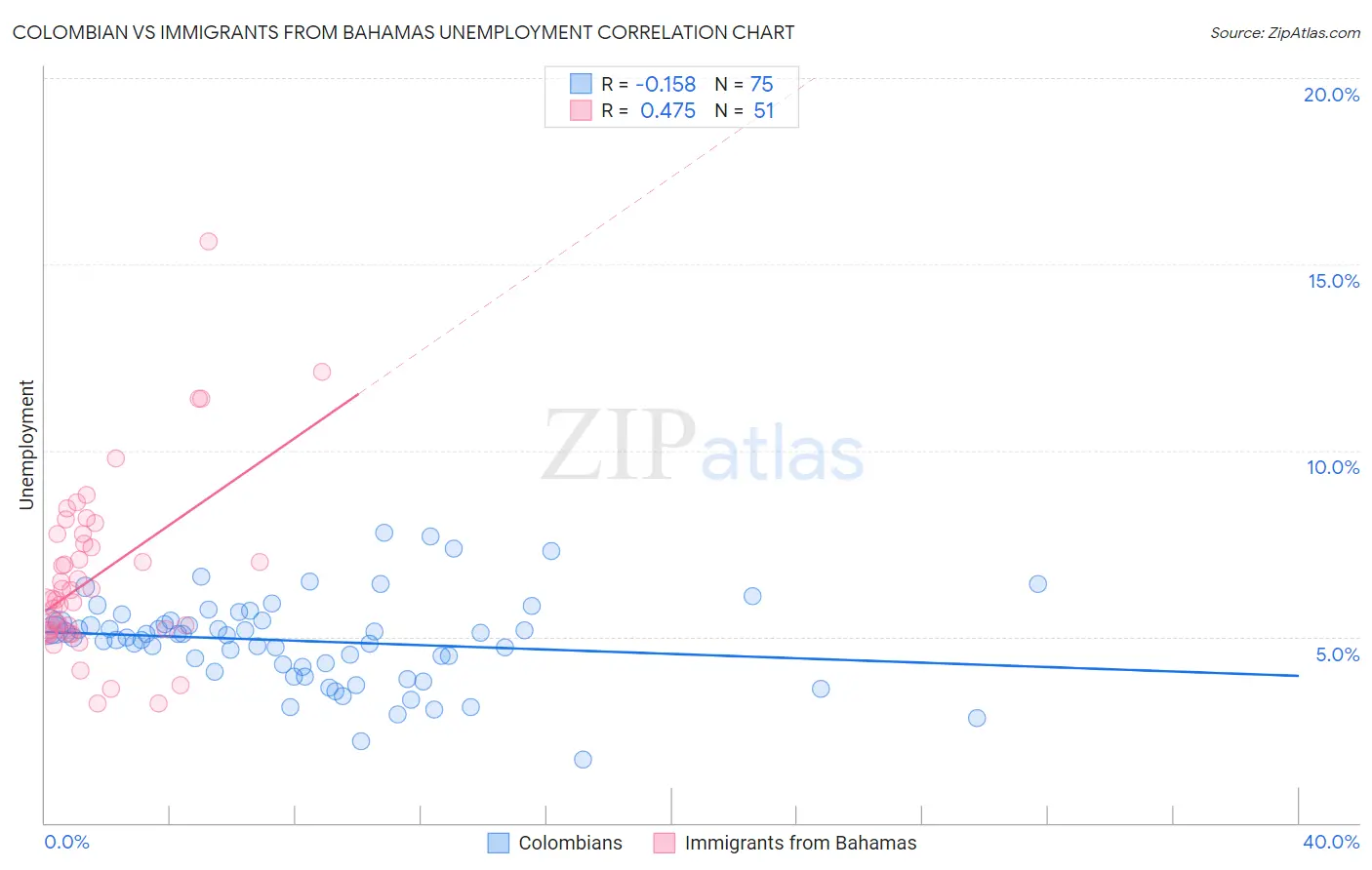 Colombian vs Immigrants from Bahamas Unemployment