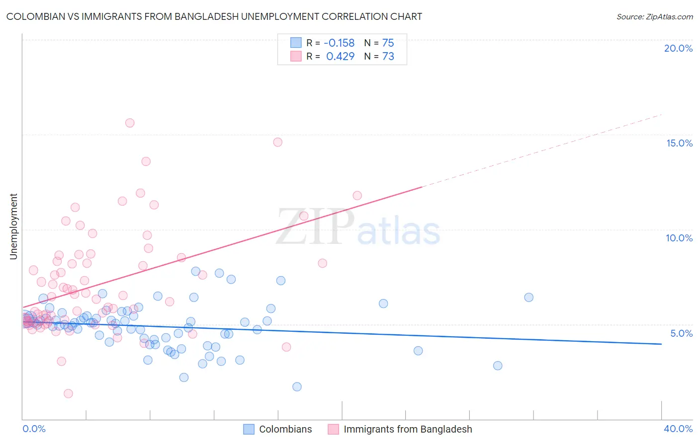 Colombian vs Immigrants from Bangladesh Unemployment