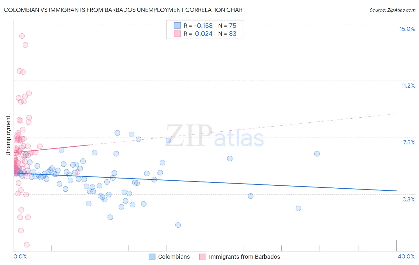 Colombian vs Immigrants from Barbados Unemployment