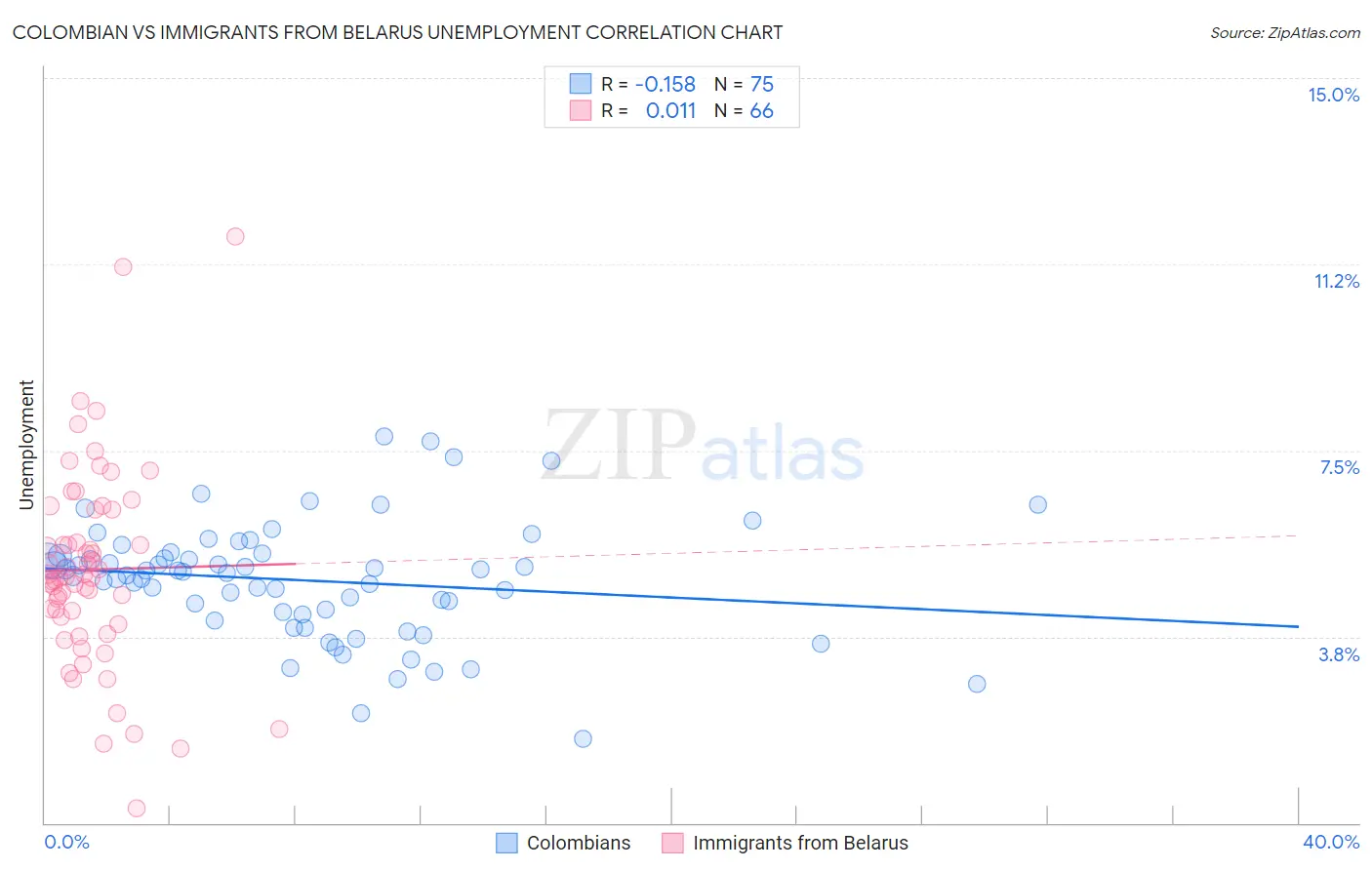 Colombian vs Immigrants from Belarus Unemployment