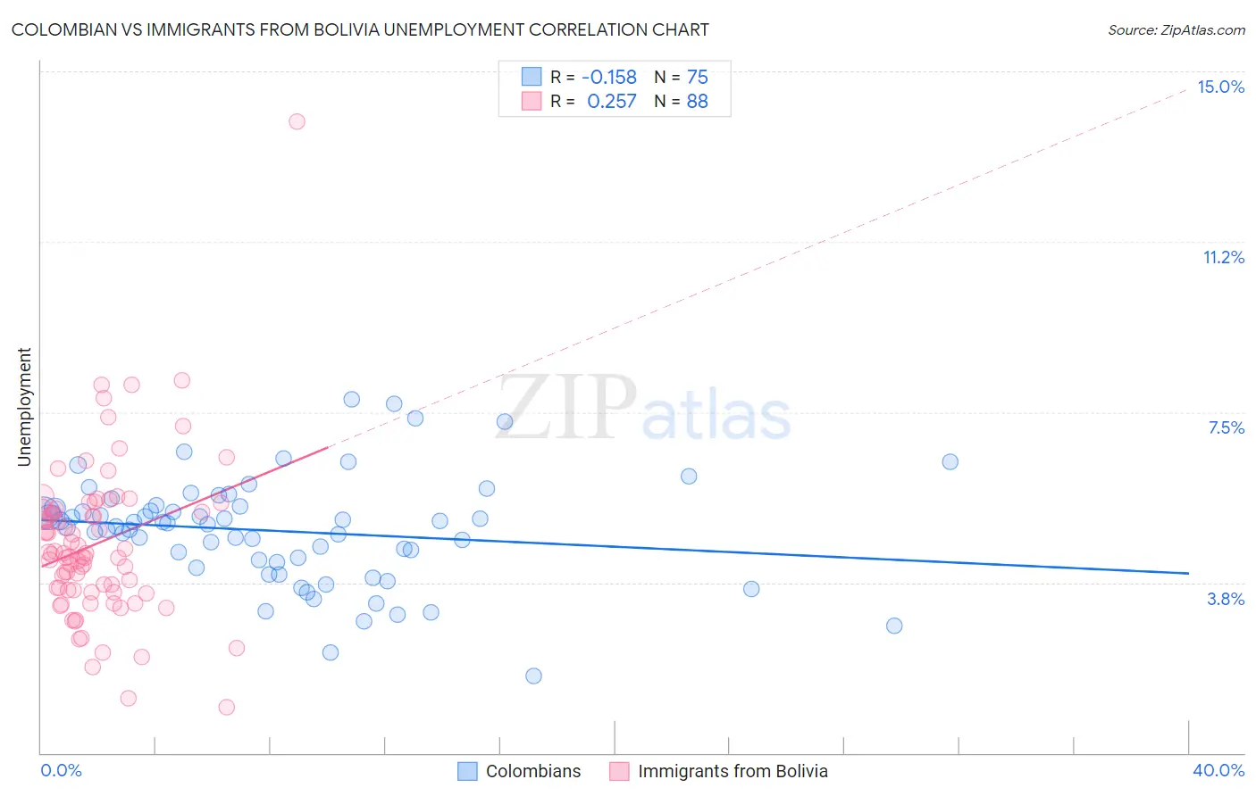 Colombian vs Immigrants from Bolivia Unemployment