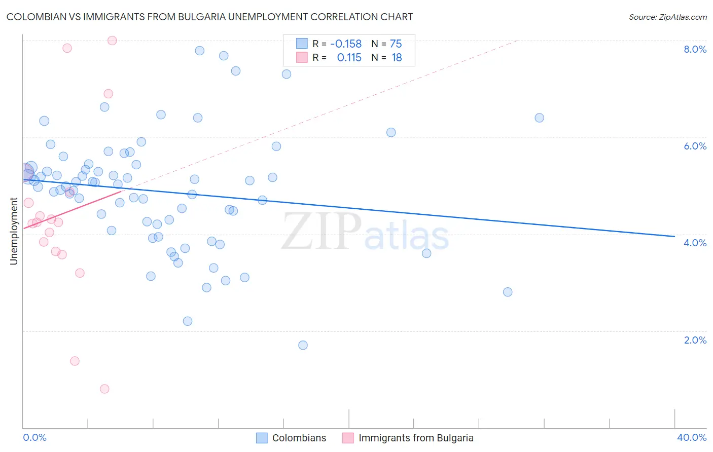 Colombian vs Immigrants from Bulgaria Unemployment