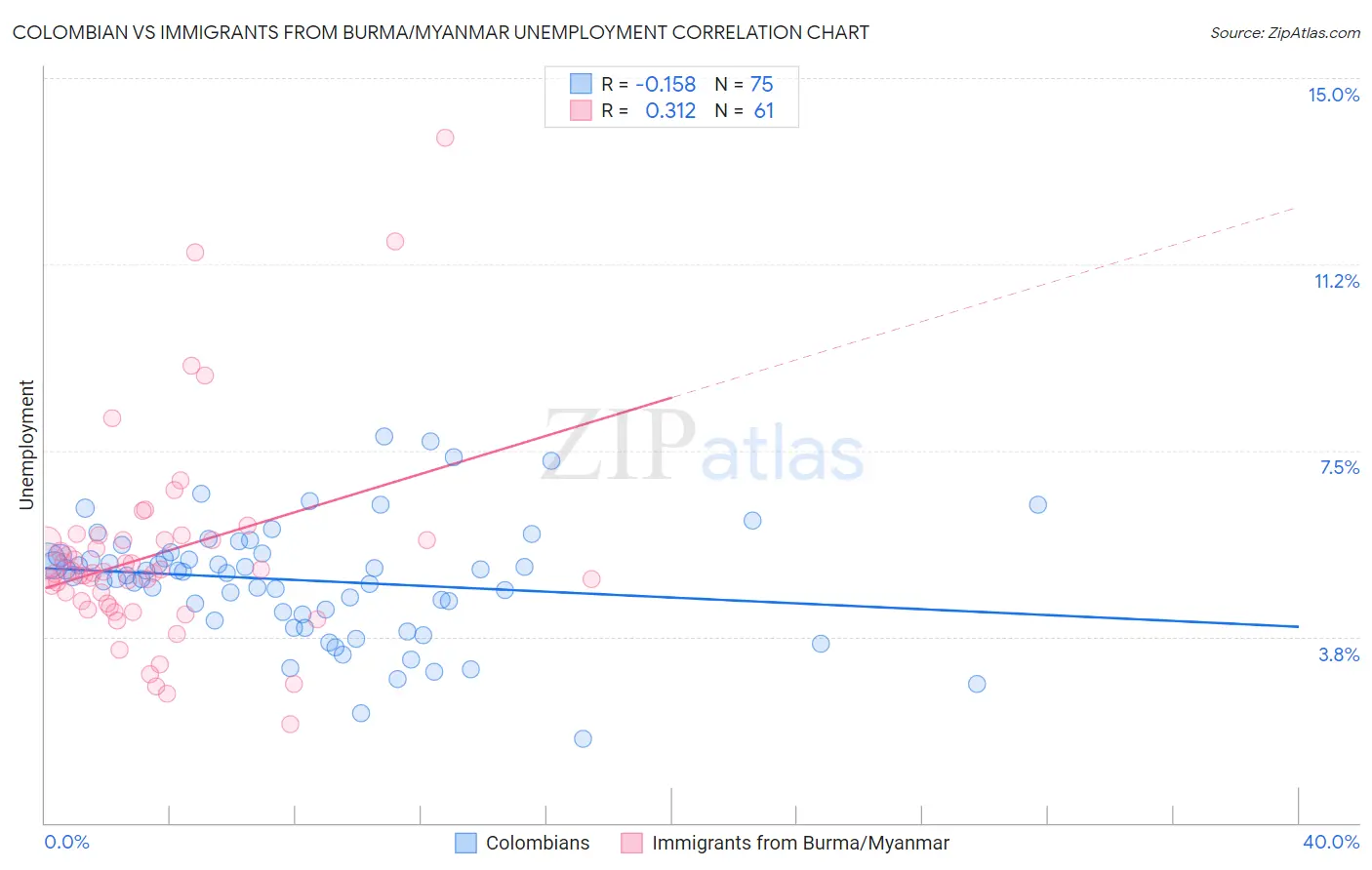 Colombian vs Immigrants from Burma/Myanmar Unemployment