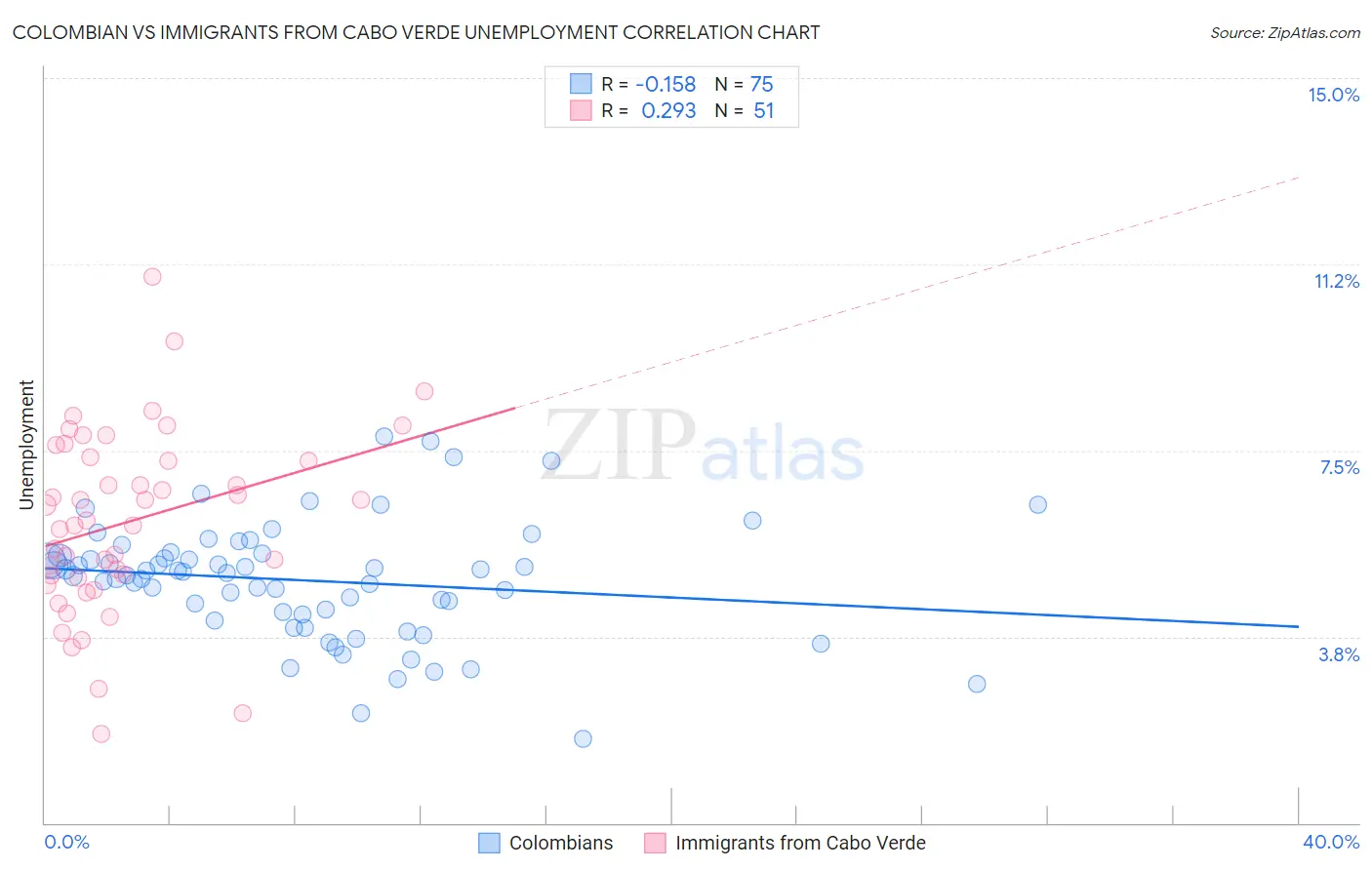 Colombian vs Immigrants from Cabo Verde Unemployment