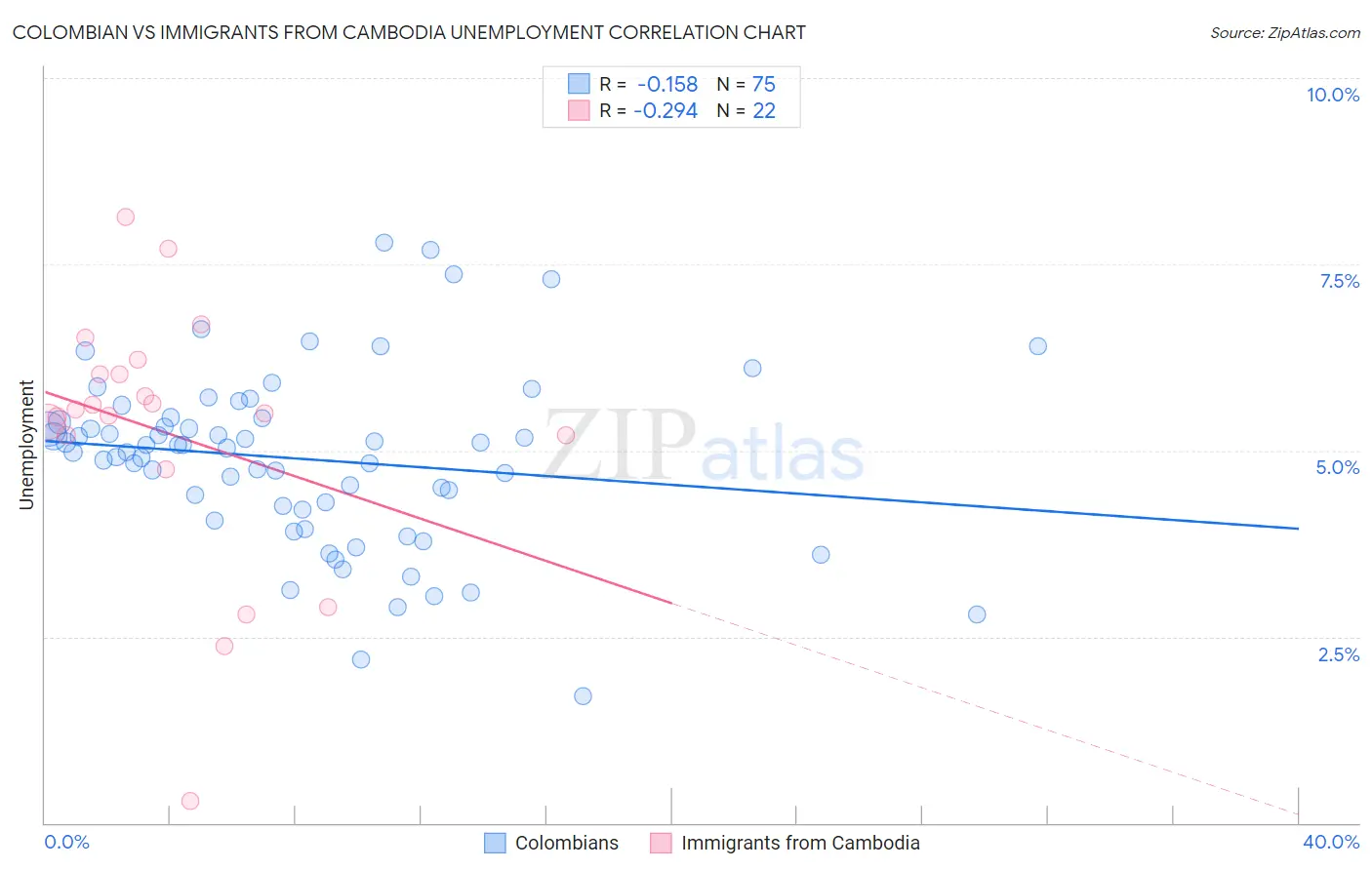 Colombian vs Immigrants from Cambodia Unemployment