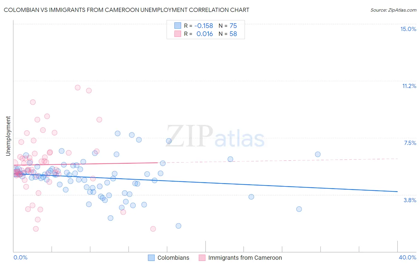 Colombian vs Immigrants from Cameroon Unemployment