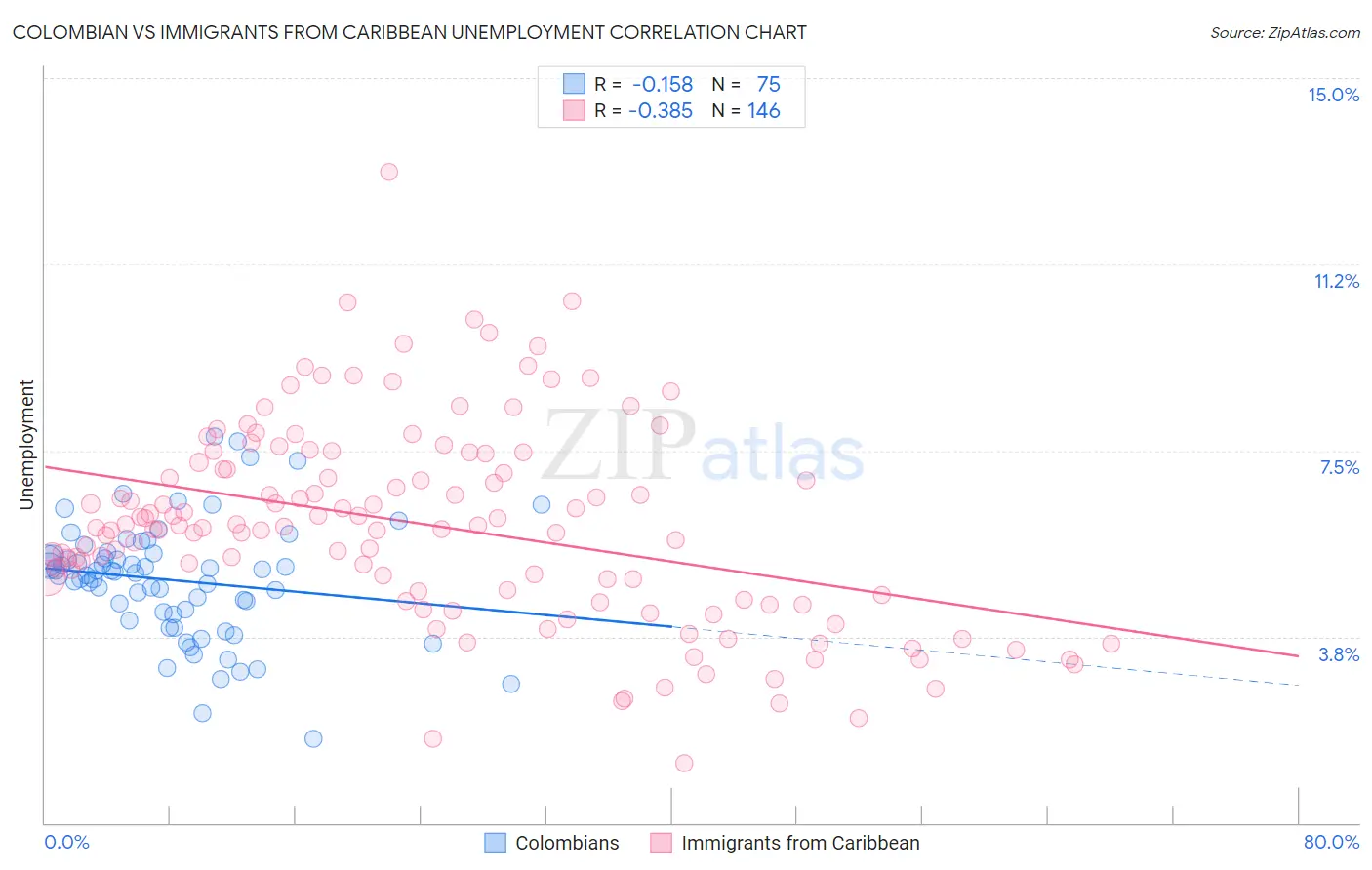 Colombian vs Immigrants from Caribbean Unemployment
