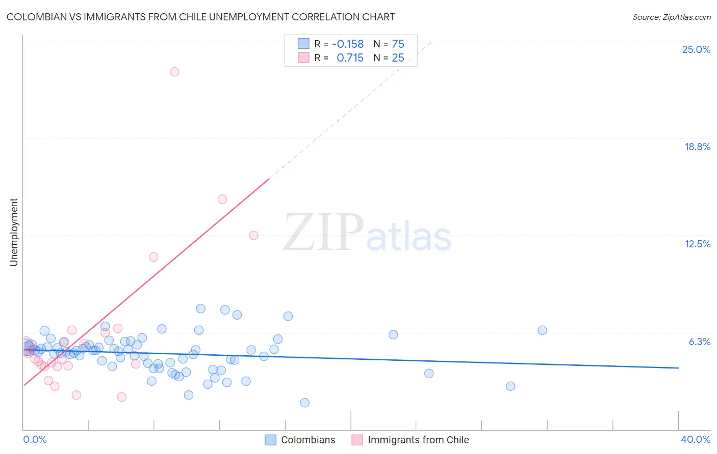 Colombian vs Immigrants from Chile Unemployment