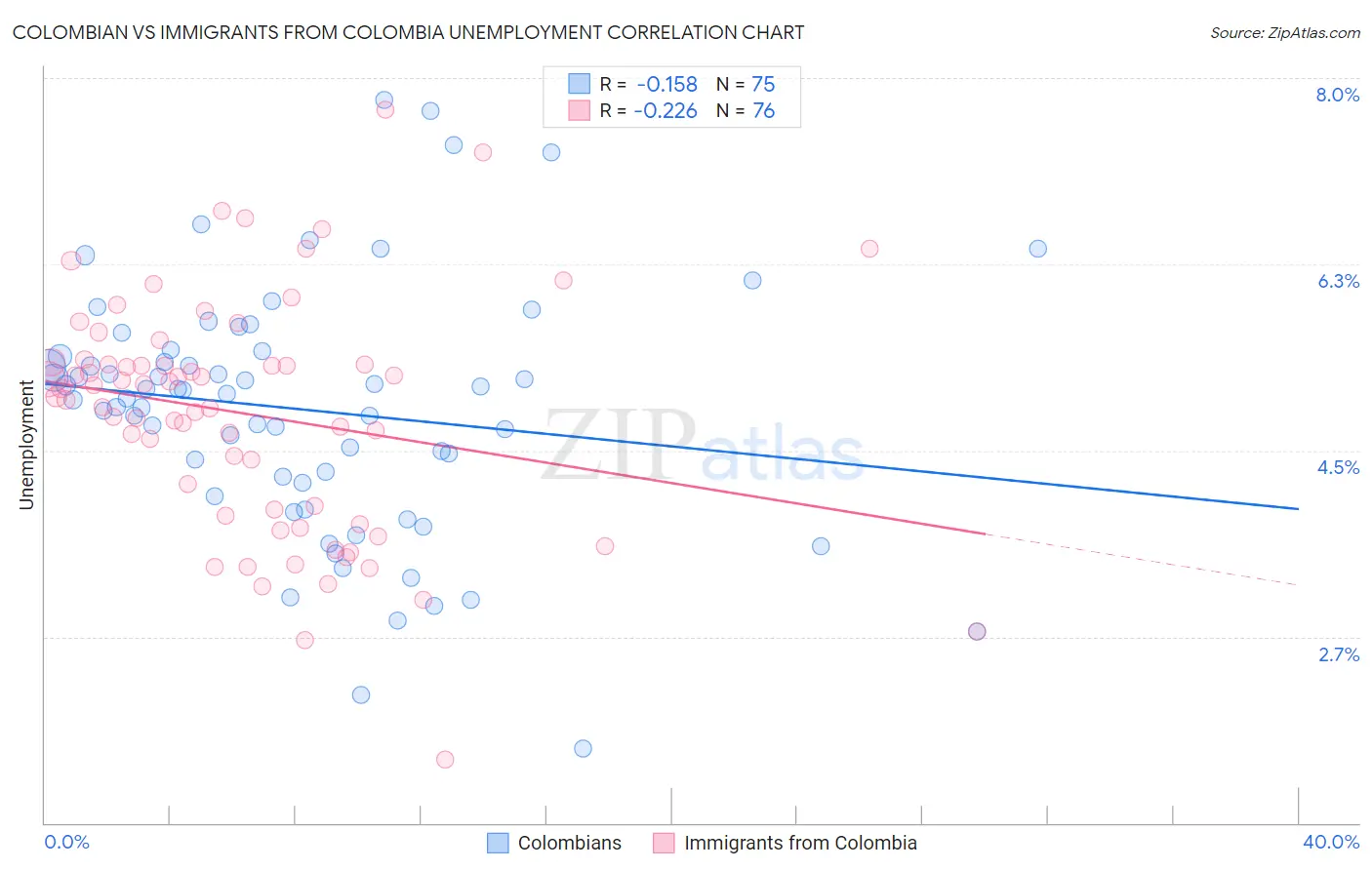 Colombian vs Immigrants from Colombia Unemployment