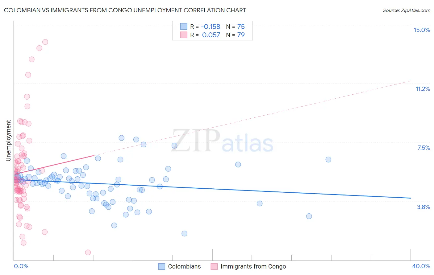 Colombian vs Immigrants from Congo Unemployment