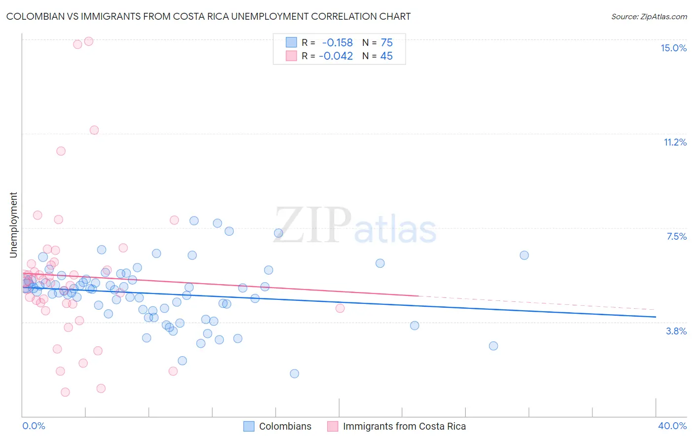 Colombian vs Immigrants from Costa Rica Unemployment