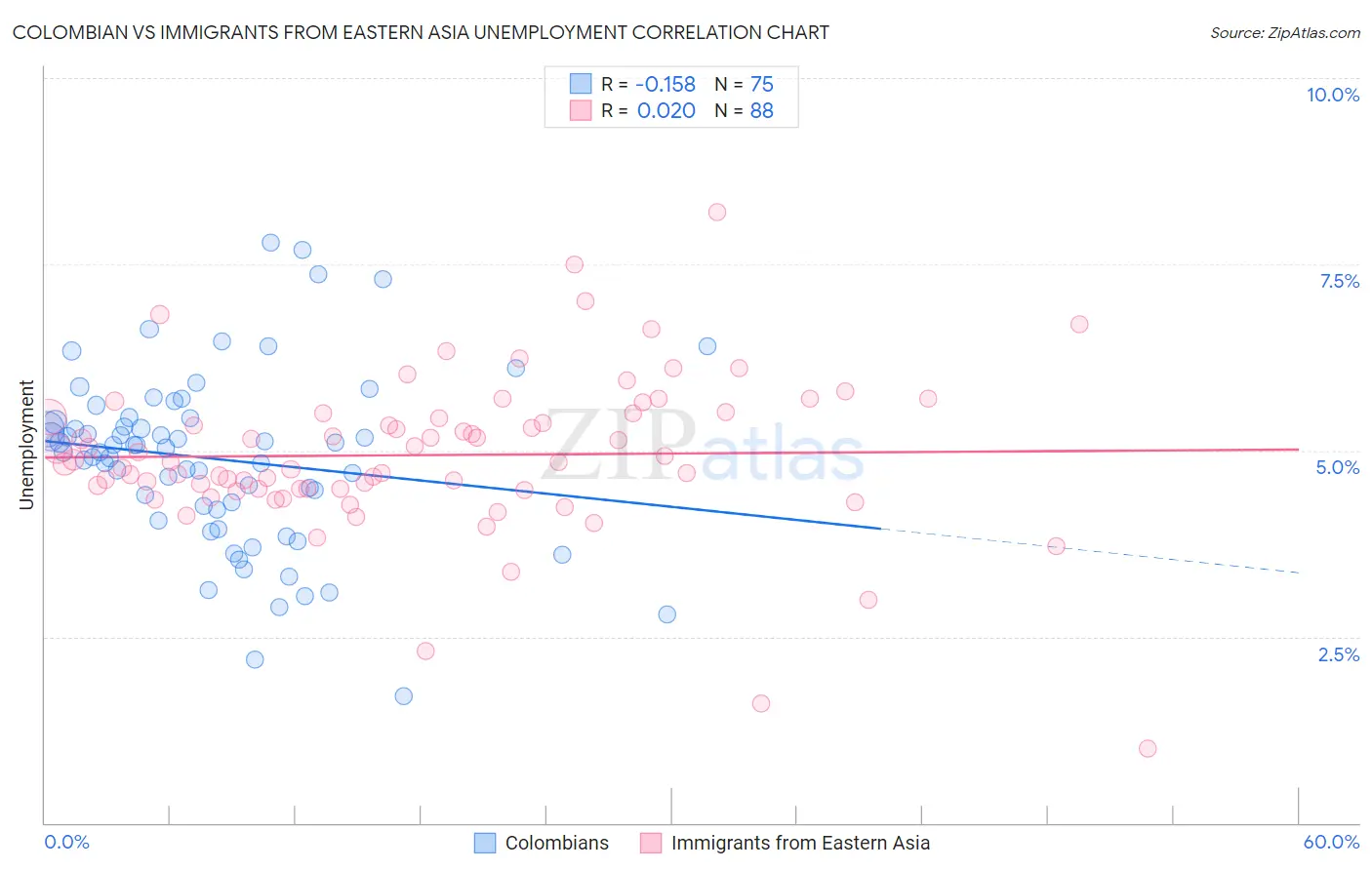 Colombian vs Immigrants from Eastern Asia Unemployment