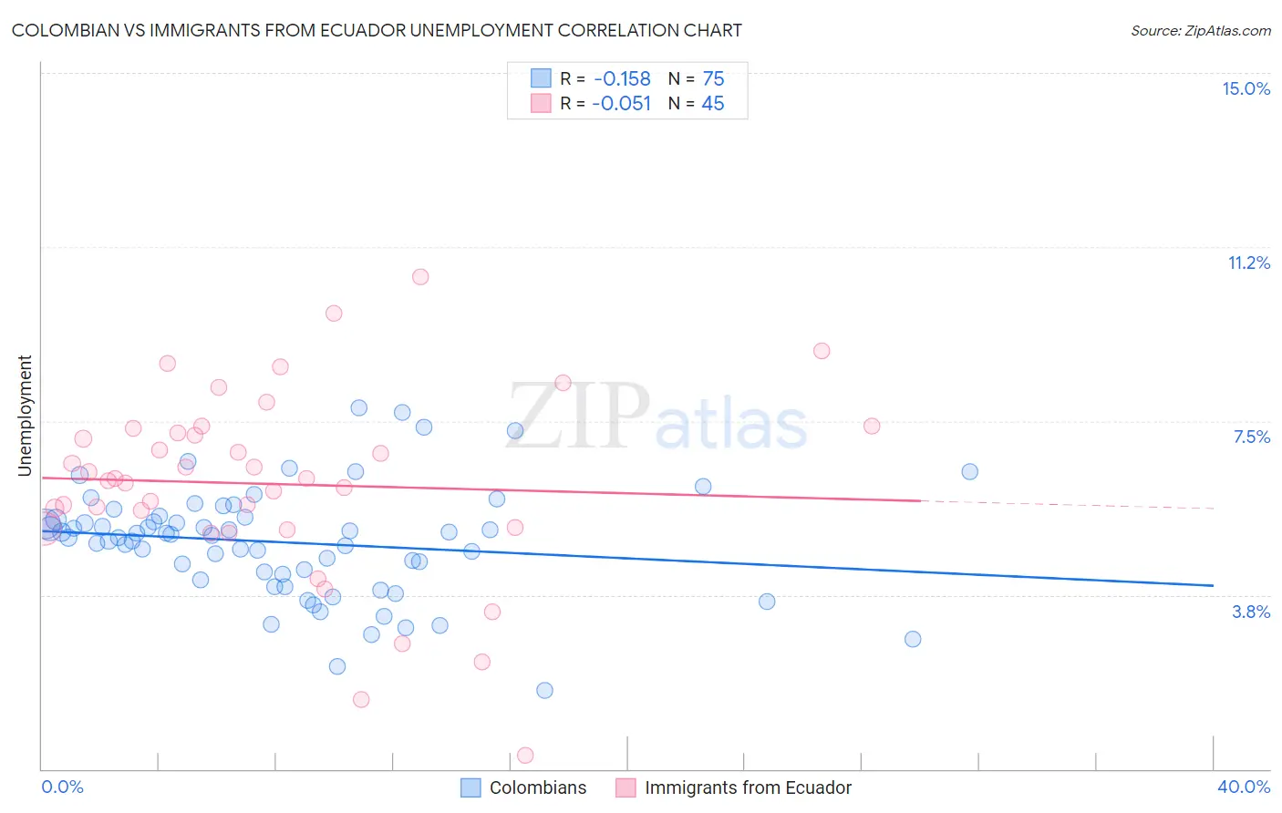 Colombian vs Immigrants from Ecuador Unemployment
