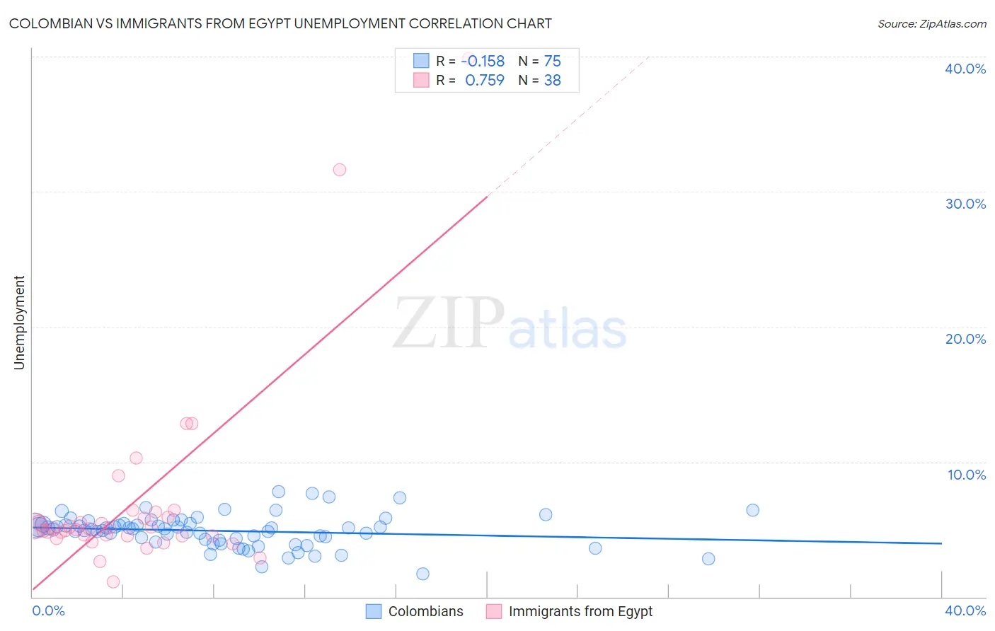 Colombian vs Immigrants from Egypt Unemployment