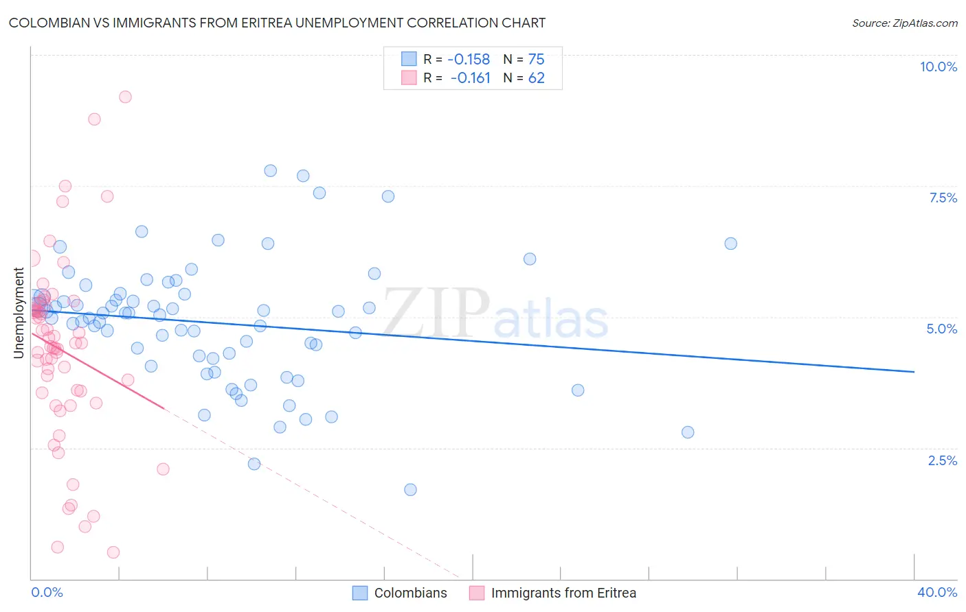 Colombian vs Immigrants from Eritrea Unemployment