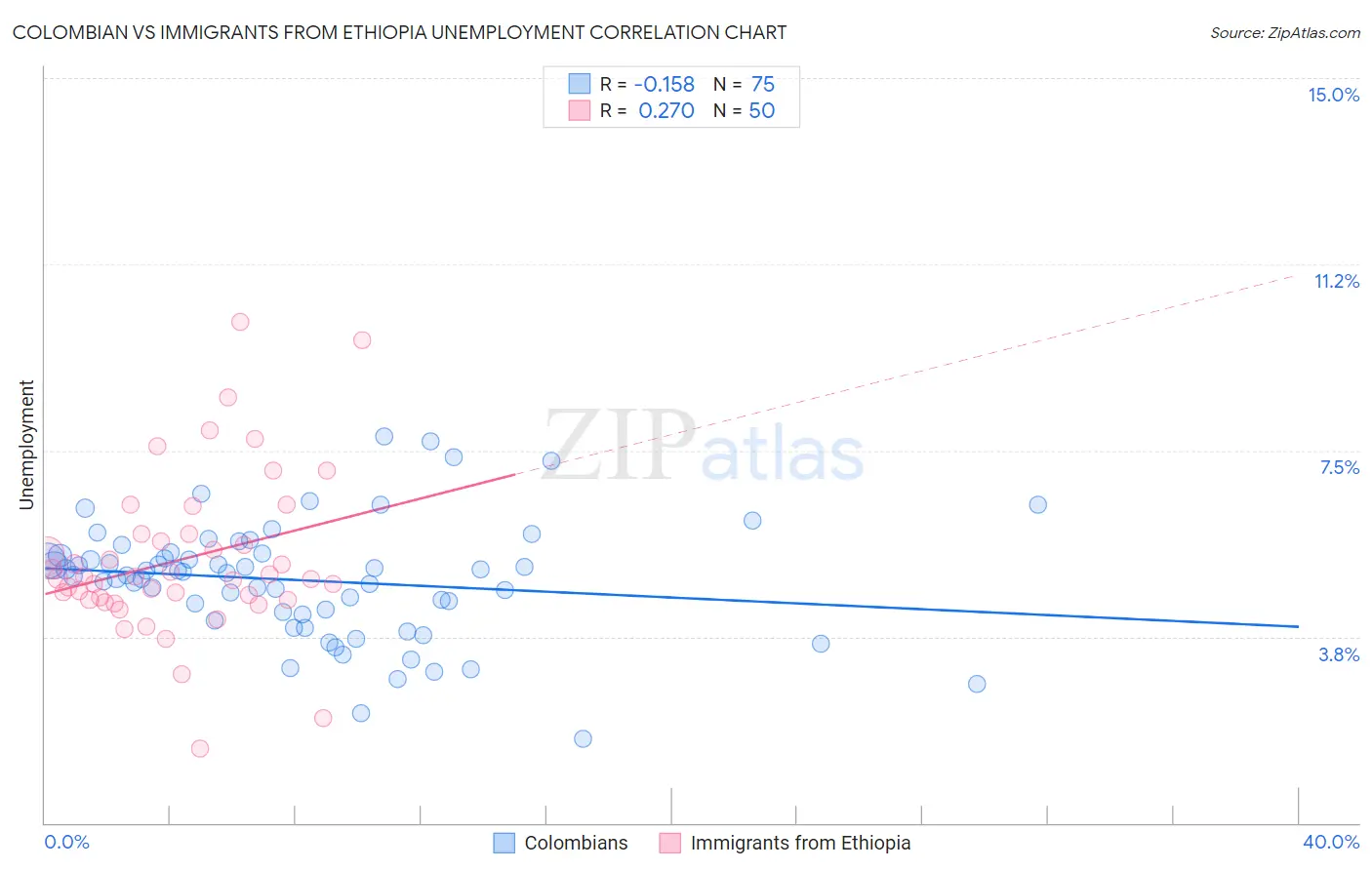 Colombian vs Immigrants from Ethiopia Unemployment