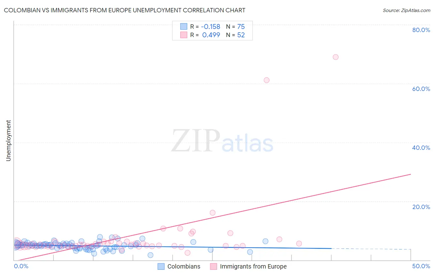 Colombian vs Immigrants from Europe Unemployment