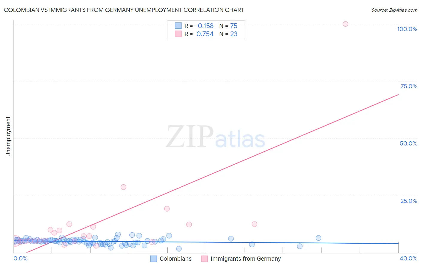 Colombian vs Immigrants from Germany Unemployment